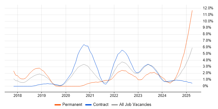 Job vacancy trend for Kubernetes in Stevenage Job vacancy trend for Kubernetes in Stevenage