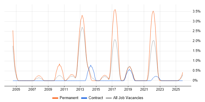 Lead Architect job vacancy trend in Stevenage