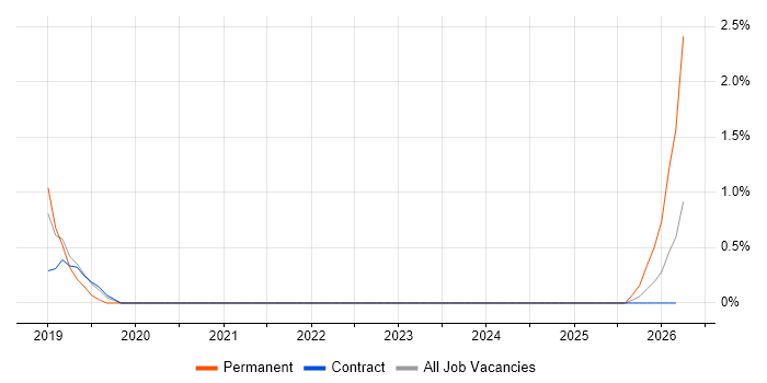 Lead Cloud Architect job vacancy trend in Stevenage