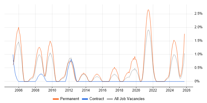 Lead Developer job vacancy trend in Stevenage