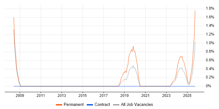 Lead Software Developer job vacancy trend in Stevenage