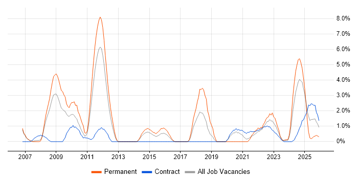 Legal job vacancy trend in Stevenage