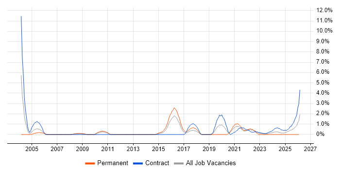 Life Science job vacancy trend in Stevenage
