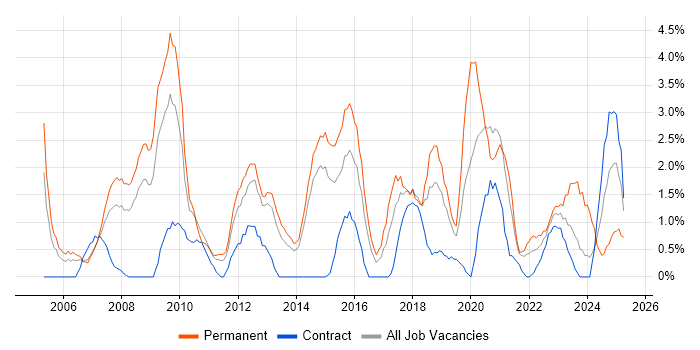 Job vacancy trend for Line Management in Stevenage Job vacancy trend for Line Management in Stevenage