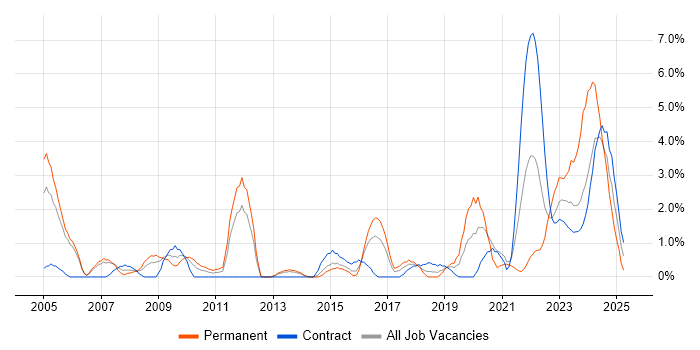 Job vacancy trend for Linux Engineer in Stevenage Job vacancy trend for Linux Engineer in Stevenage