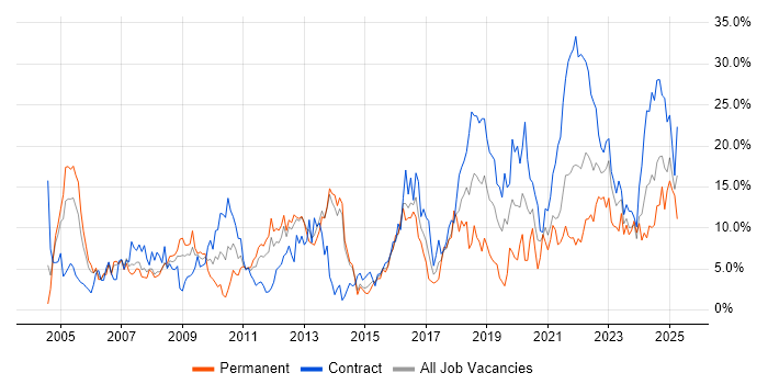 Job vacancy trend for Linux in Stevenage Job vacancy trend for Linux in Stevenage
