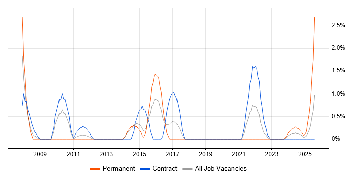 Job vacancy trend for Load Balancing in Stevenage