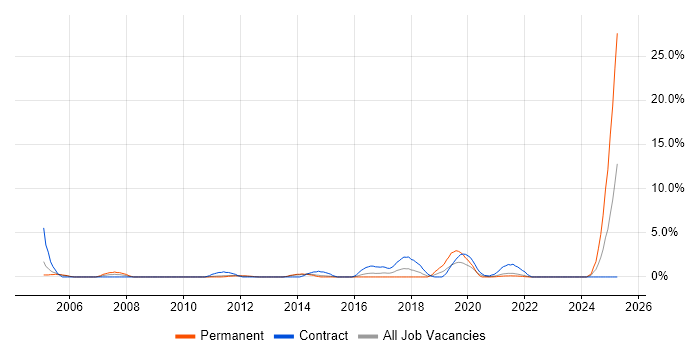 Job vacancy trend for Local Government in Stevenage