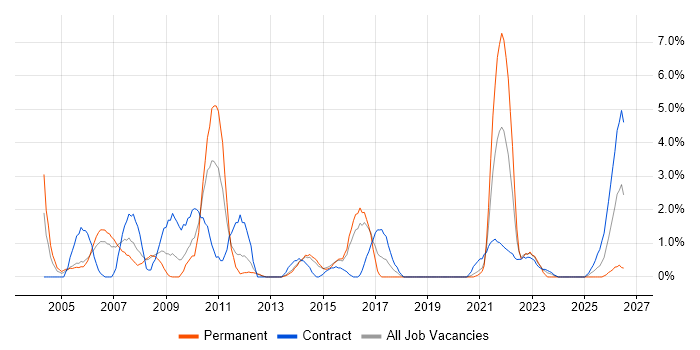 Logistics job vacancy trend in Stevenage