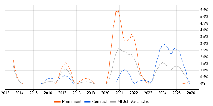 LogRhythm job vacancy trend in Stevenage