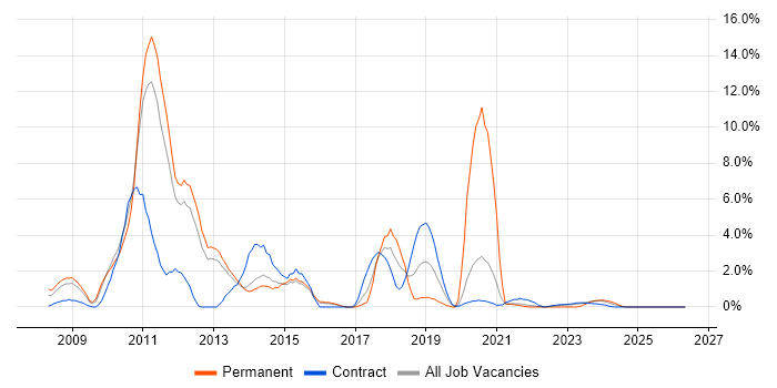 LTE job vacancy trend in Stevenage