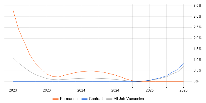 Job vacancy trend for Lustre in Stevenage Job vacancy trend for Lustre in Stevenage