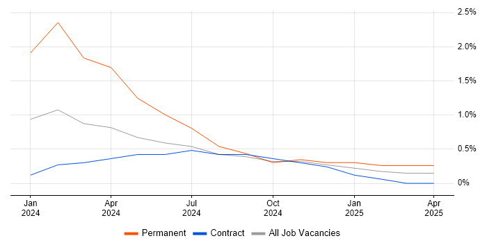 Job vacancy trend for Mac OS in Stevenage