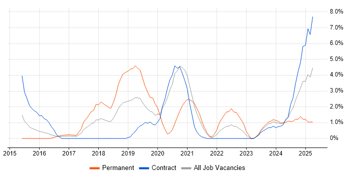 Job vacancy trend for Machine Learning in Stevenage Job vacancy trend for Machine Learning in Stevenage