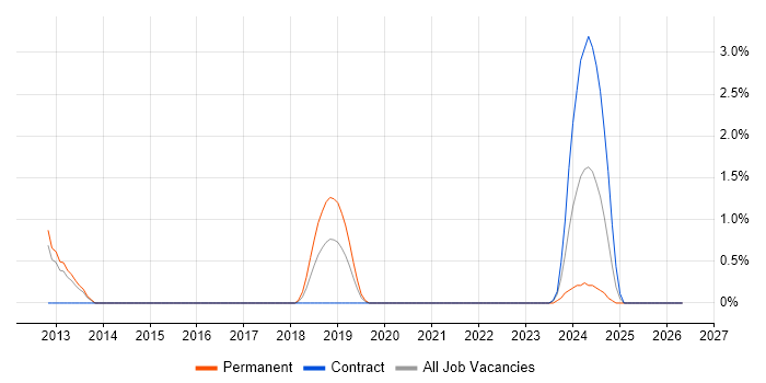 MAILsweeper job vacancy trend in Stevenage