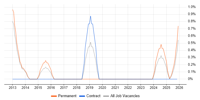 Major Incident Management job vacancy trend in Stevenage