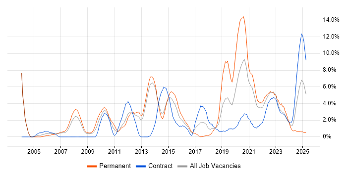 Job vacancy trend for Management Information System in Stevenage Job vacancy trend for Management Information System in Stevenage
