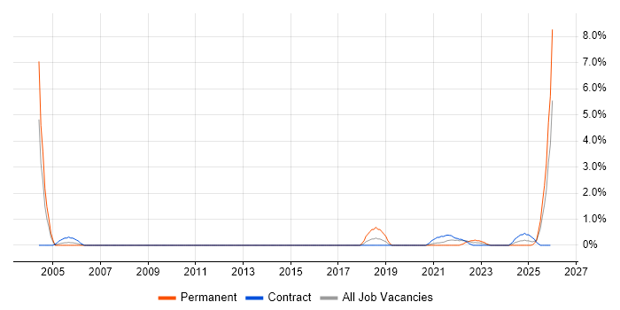 Manufacturing Engineer job vacancy trend in Stevenage