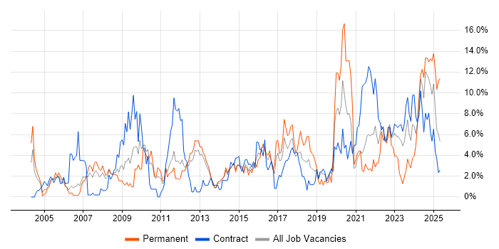 Job vacancy trend for Manufacturing in Stevenage Job vacancy trend for Manufacturing in Stevenage