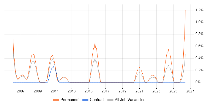 Market Research job vacancy trend in Stevenage