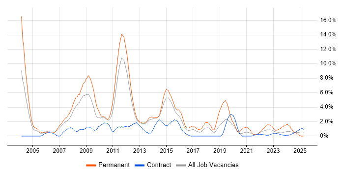 Job vacancy trend for Marketing in Stevenage Job vacancy trend for Marketing in Stevenage