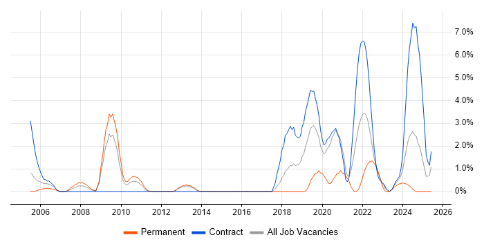 Job vacancy trend for Mathematical Modelling in Stevenage Job vacancy trend for Mathematical Modelling in Stevenage