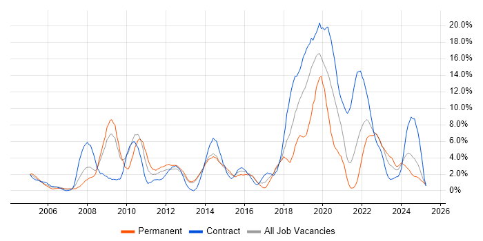 Job vacancy trend for Mathematics in Stevenage