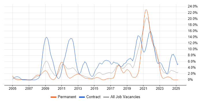 Job vacancy trend for MATLAB in Stevenage Job vacancy trend for MATLAB in Stevenage