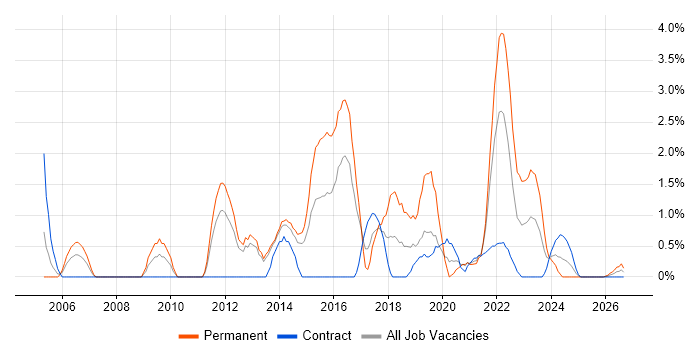 Matrix Organization job vacancy trend in Stevenage