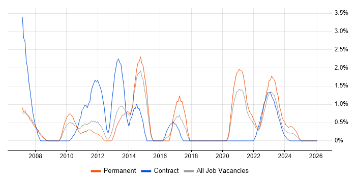 McAfee job vacancy trend in Stevenage