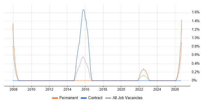 Mechatronics job vacancy trend in Stevenage