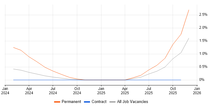 Mellanox job vacancy trend in Stevenage