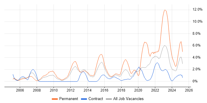 Job vacancy trend for Mentoring in Stevenage Job vacancy trend for Mentoring in Stevenage