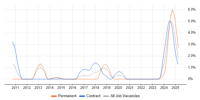 Job vacancy trend for Messaging Engineer in Stevenage