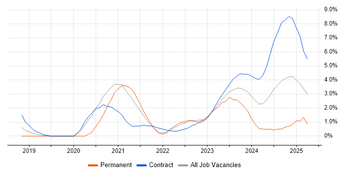 Job vacancy trend for Microsemi in Stevenage