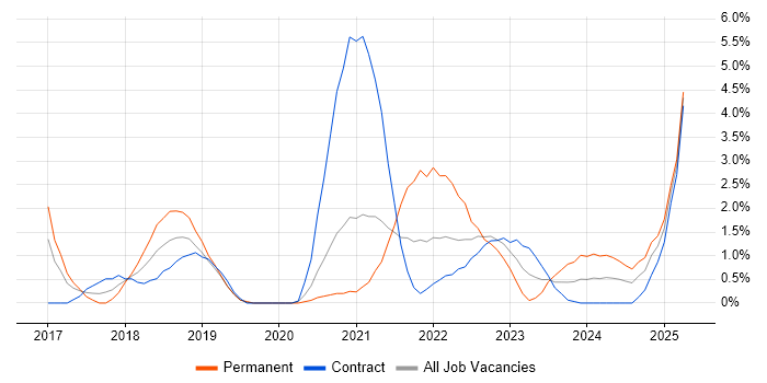 Job vacancy trend for Microservices in Stevenage Job vacancy trend for Microservices in Stevenage