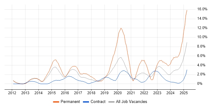 Job vacancy trend for Microsoft 365 in Stevenage Job vacancy trend for Microsoft 365 in Stevenage