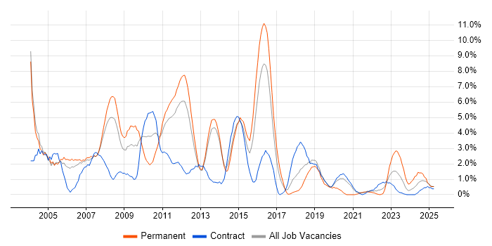 Job vacancy trend for Microsoft Certification in Stevenage Job vacancy trend for Microsoft Certification in Stevenage