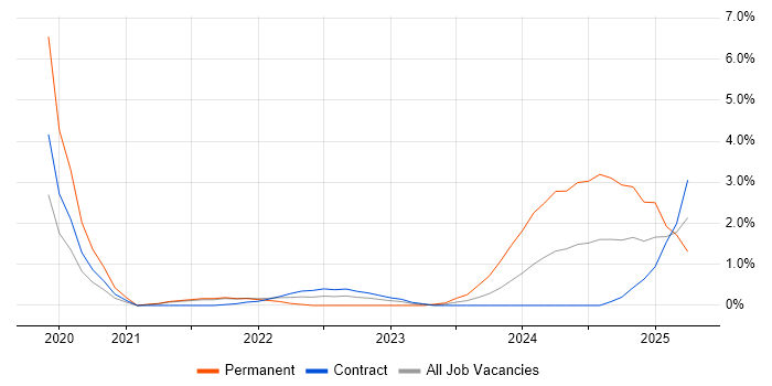 Job vacancy trend for Microsoft Intune in Stevenage