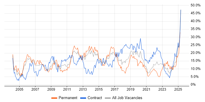Job vacancy trend for Microsoft in Stevenage Job vacancy trend for Microsoft in Stevenage