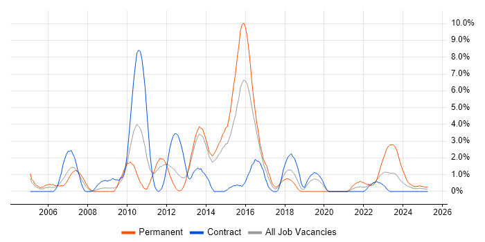 Job vacancy trend for Middleware in Stevenage Job vacancy trend for Middleware in Stevenage