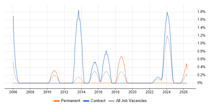 Migration Engineer job vacancy trend in Stevenage