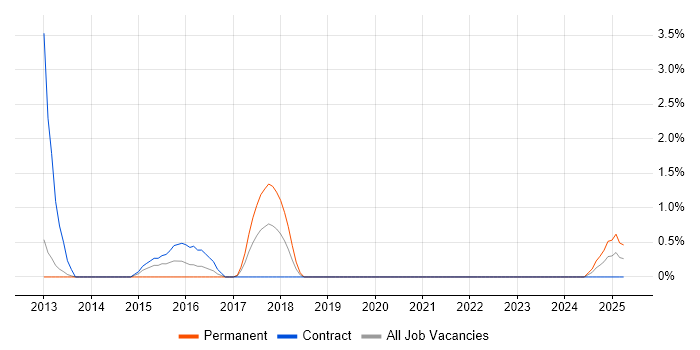 Job vacancy trend for Migration Specialist in Stevenage Job vacancy trend for Migration Specialist in Stevenage