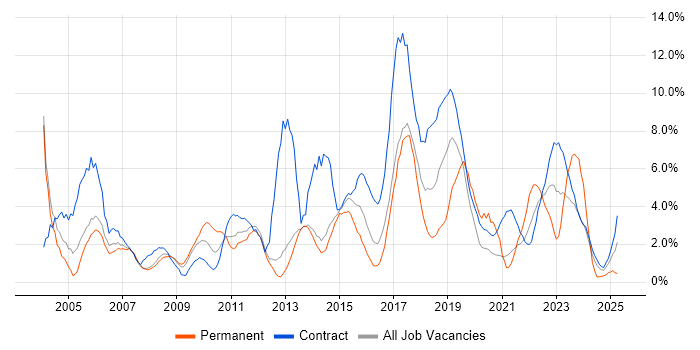 Job vacancy trend for Migration in Stevenage Job vacancy trend for Migration in Stevenage