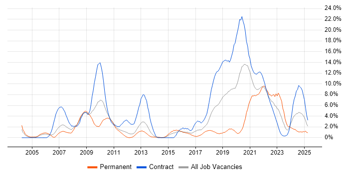 Job vacancy trend for Military in Stevenage