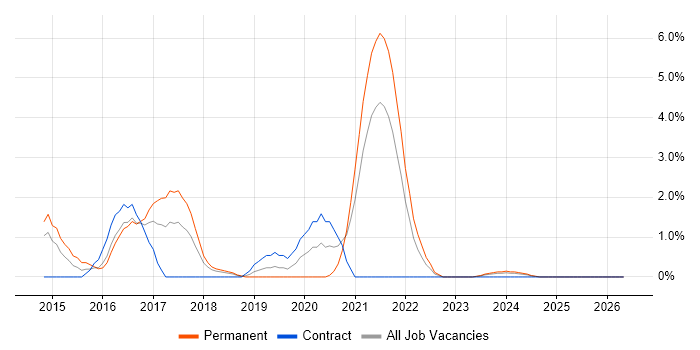MISRA job vacancy trend in Stevenage
