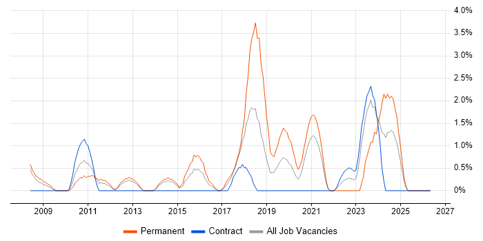 Mobile App job vacancy trend in Stevenage