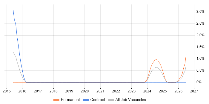 Mobile Device Management job vacancy trend in Stevenage