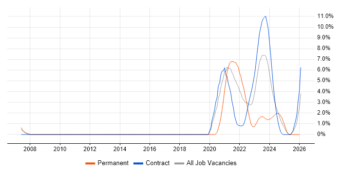 Modbus job vacancy trend in Stevenage