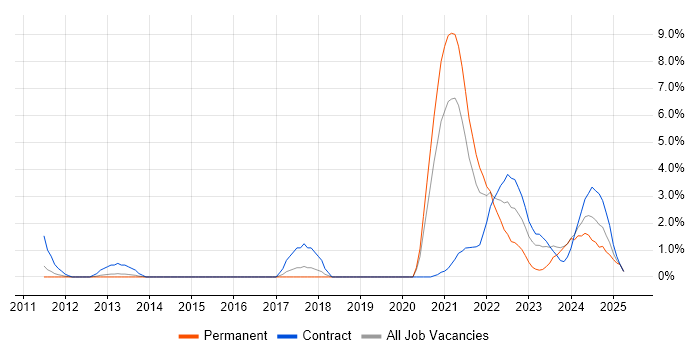 Job vacancy trend for Model-Based Systems Engineering in Stevenage Job vacancy trend for Model-Based Systems Engineering in Stevenage
